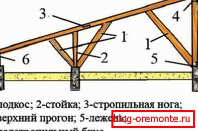 Наслонная стропильная система односкатной крыши
