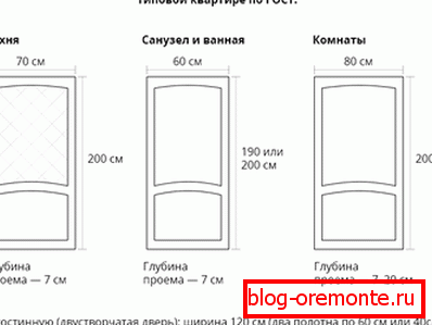 Ширина міжкімнатних дверей