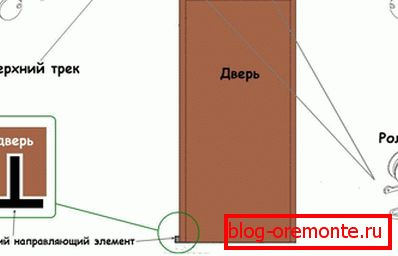 Основні елементи розсувних дверей