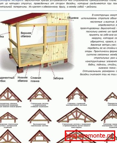 Схема двосхилим покрівлі для альтанки
