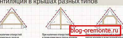 Вентиляційні системи різних видів дахів
