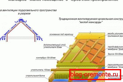 Особливості мансардної покрівлі