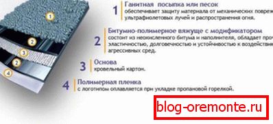 Будова матеріалів на основі покрівельного картону