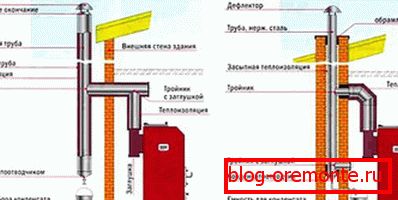 Варіанти розміщення димоходів мул оцинкованої сталі