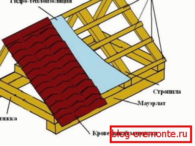 конструкція двухскатной крыши