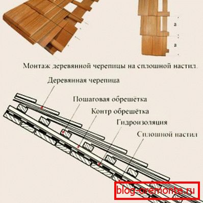 Технологія монтажу гонтовой покрівлі на суцільне підставу