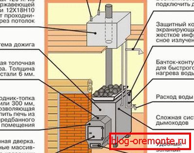Установка банної печі та димаря