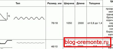 Види профілю і розміри листа