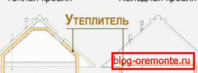 Тепла і холодна покрівля