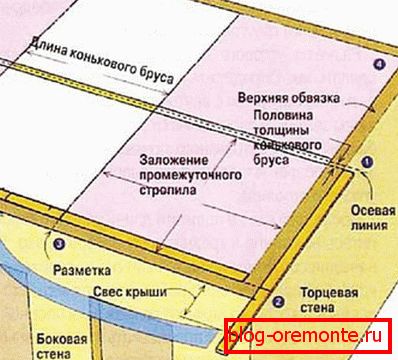 Розмітка вальмовой даху