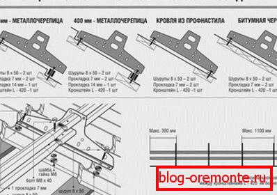 Інструкція по монтажу трубчастих снігорізів на металочерепицю