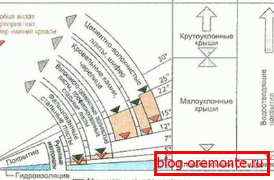 Допустимий ухил ската для популярних покрівельних матеріалів