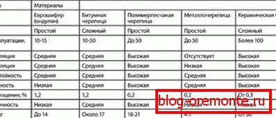 Порівняння металочерепиці з іншими покрівельними матеріалами
