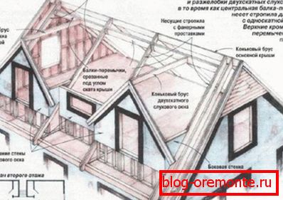 Конструкція даху зі слуховими вікнами