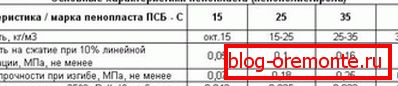 Характеристики пінопласту різних марок