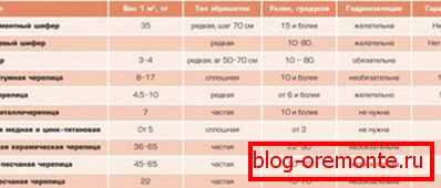 Порівняльна характеристика покрівельних матеріалів