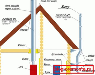 Зовнішнє і внутрішнє розміщення димохідних труб