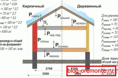Розрахунок снігового навантаження