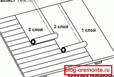 Схема укладання рулонних матеріалів