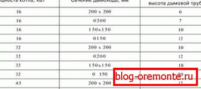 Рекомендоване перетин труби димоходу для котлів різної потужності
