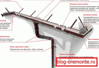 Водосточная система из пластика