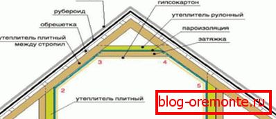 Схема розташування матеріалів в мансардного даху