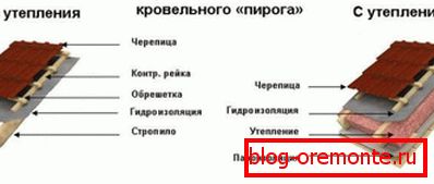 Тепла і холодна покрівля з металочерепиці