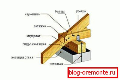 Схема кріплення крокв до мауерлату