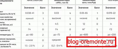 Порівняльна характеристика термоізоляційних матеріалів