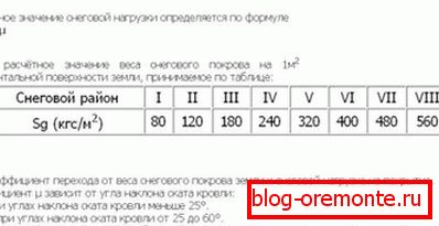 Зонування регіонів Росії за величиною опадів, що випадають в зимовий час