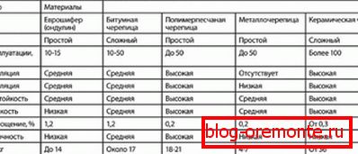 Порівняння якостей популярних видів покрівельних матеріалів
