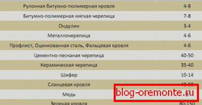 Вага популярних покрівельних матеріалів