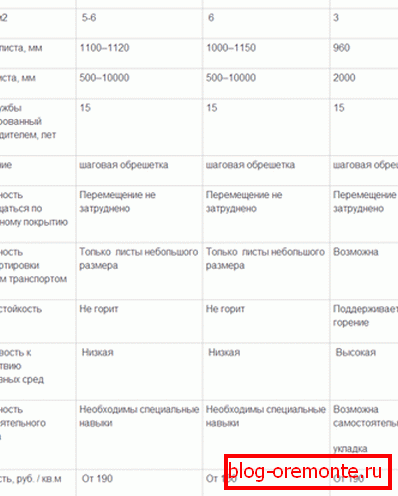 Порівняння ефективності ондулина, профнастилу і металочерепиці