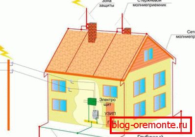 Схема захисту від блискавок мідного даху