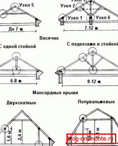 Наслпронная стрпропильная система