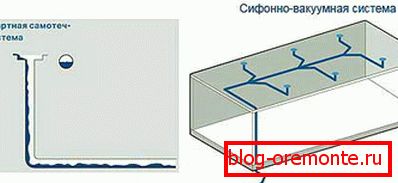 Самоклеюча і сифонна система - жолоб