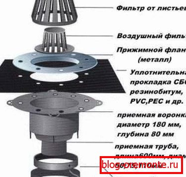 Конструкция водосточной воронки