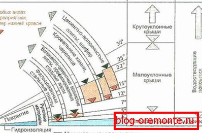 Ухил даху в залежності від використовуваного матеріалу