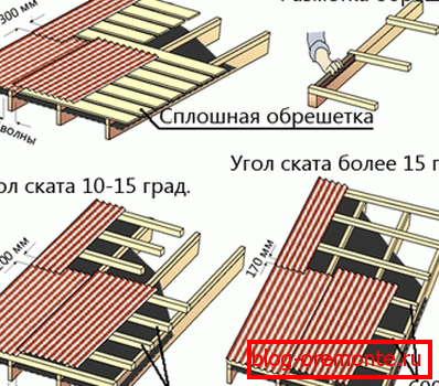 Укладання профнастилу