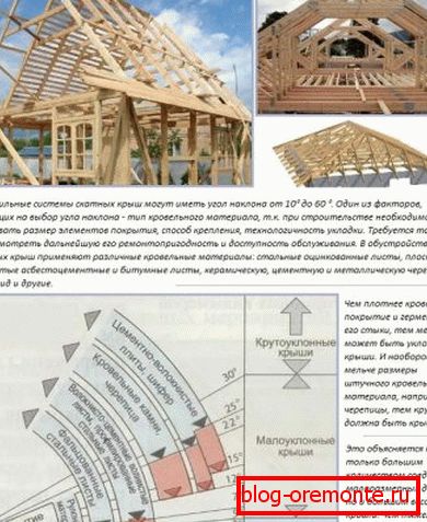 Критерії вибору ухилу