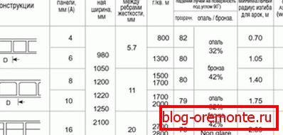 Розміри стільникового полікарбонатного листа