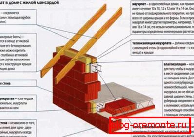 пристрої мауерлата