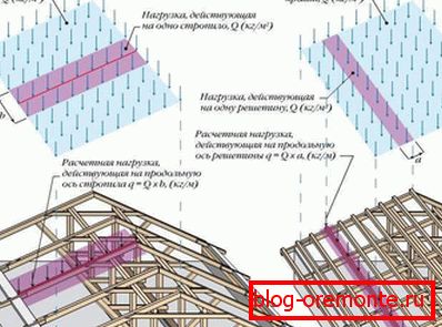 Сукупні навантаження на дах