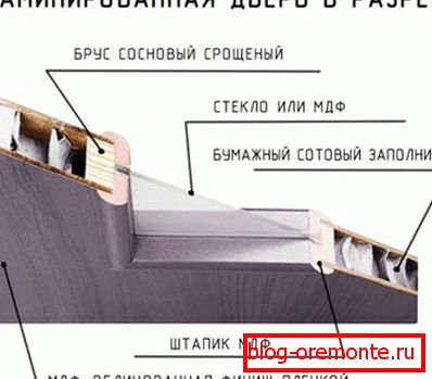 Схема пристрою ламінованої двері