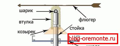 Креслення флюгера з підшипником