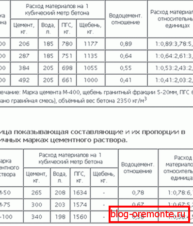 Дані для приготування різних складів Дані для приготування різних складів