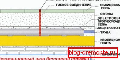 Деформаційний шов бетонної стяжки Деформаційний шов бетонної стяжки