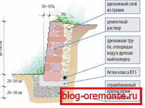 Дренуючих шар дуже важливий для забезпечення довговічності конструкції. Дренуючих шар дуже важливий для забезпечення довговічності конструкції.