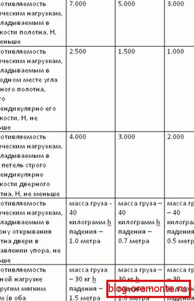 Таблиця 2. двері металеві гост