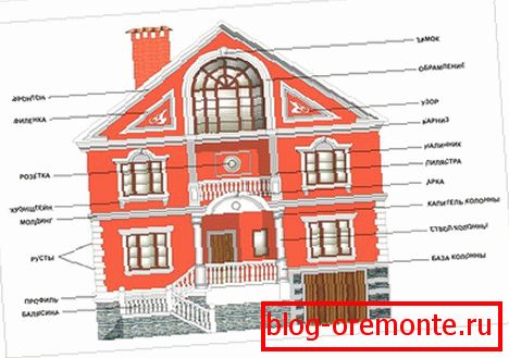 форми обробки